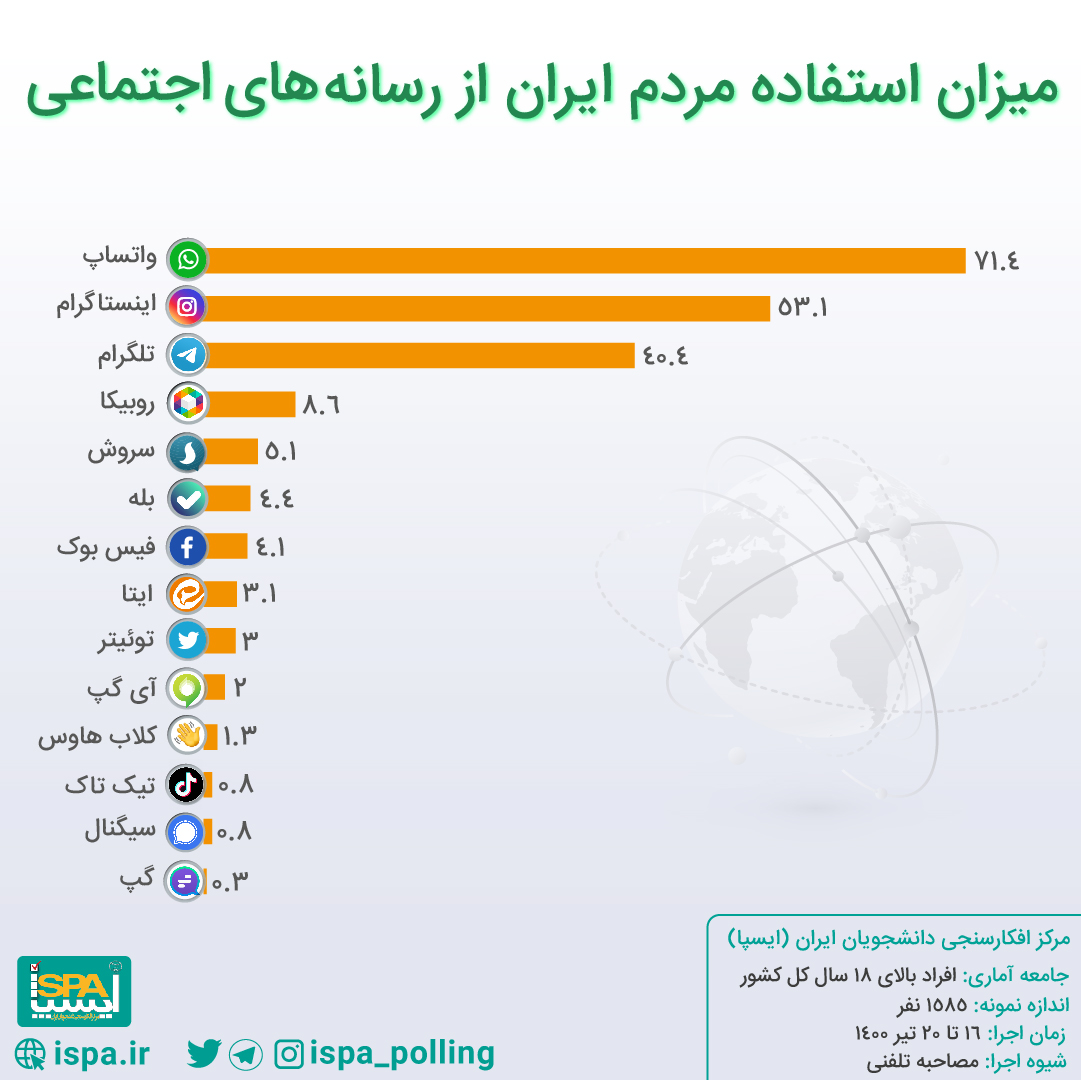 میزان و روند استفاده مردم ایران از رسانههای اجتماعی طبق نتایج نظرسنجی ایسپا